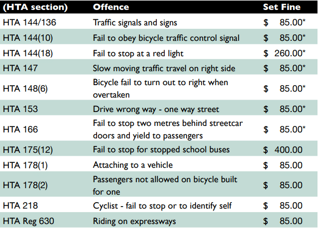For complete information on Ontario’s Highway Traffic Act and the laws and regulations pertaining to cycling, visit ontario.ca/laws